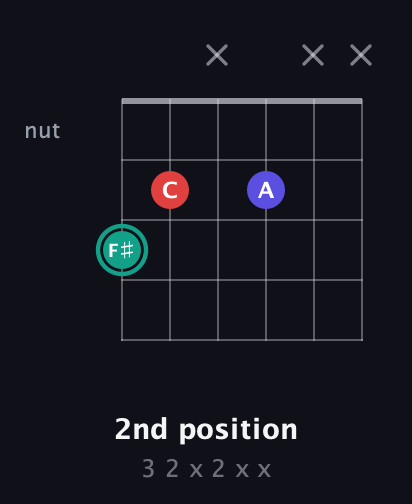 F♯ Diminished Sharp 9th guitar chord — 2nd position (3 2 x 2 x x) fretboard diagram in Open D Tuning (DADF♯AD) · Capo 1