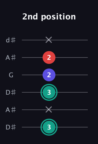 F♯ Diminished Sharp 9th guitar tab — 2nd position (3 x 3 2 2 x) in Open D Tuning (DADF♯AD) · Capo 1