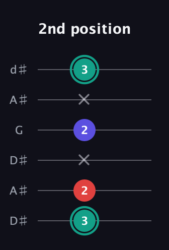 F♯ Diminished Sharp 9th guitar tab — 2nd position (3 2 x 2 x 3) in Open D Tuning (DADF♯AD) · Capo 1