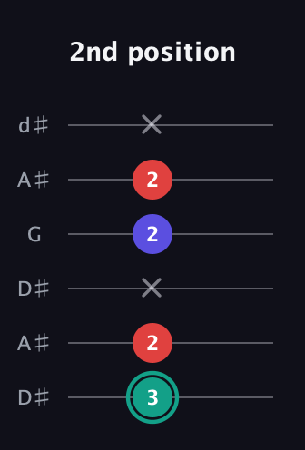 F♯ Diminished Sharp 9th guitar tab — 2nd position (3 2 x 2 2 x) in Open D Tuning (DADF♯AD) · Capo 1