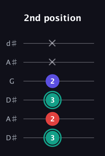 F♯ Diminished Sharp 9th guitar tab — 2nd position (3 2 3 2 x x) in Open D Tuning (DADF♯AD) · Capo 1