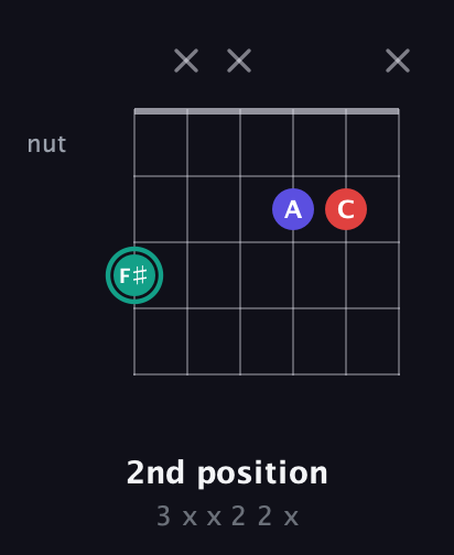 F♯ Diminished Sharp 9th guitar chord — 2nd position (3 x x 2 2 x) fretboard diagram in Open D Tuning (DADF♯AD) · Capo 1