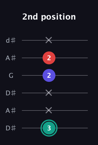 F♯ Diminished Sharp 9th guitar tab — 2nd position (3 x x 2 2 x) in Open D Tuning (DADF♯AD) · Capo 1