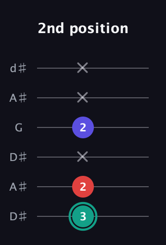 F♯ Diminished guitar tab — 2nd position (3 2 x 2 x x) in Open D Tuning (DADF♯AD) · Capo 1