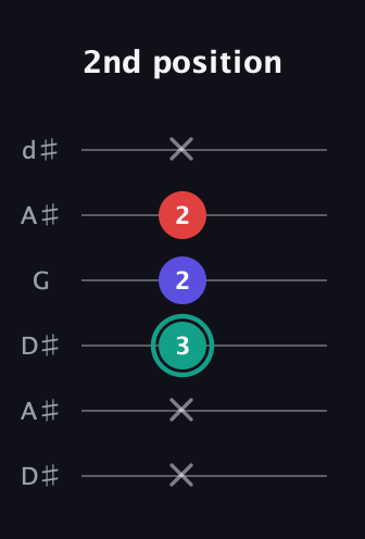 F♯ Diminished guitar tab — 2nd position (x x 3 2 2 x) in Open D Tuning (DADF♯AD) · Capo 1