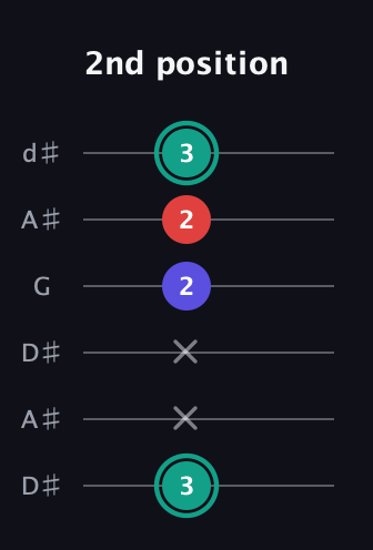 F♯ Diminished guitar tab — 2nd position (3 x x 2 2 3) in Open D Tuning (DADF♯AD) · Capo 1