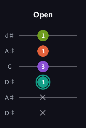 F♯ Dominant 7th Sharp 13th guitar tab — Open (x x 3 3 3 1) in Open D Tuning (DADF♯AD) · Capo 1