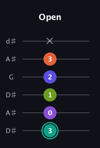 F♯ Dominant 7th Sharp 9th guitar tab — Open (3 0 1 2 3 x) in Open D Tuning (DADF♯AD) · Capo 1