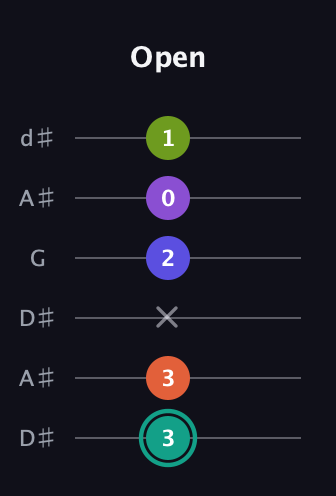 F♯ Dominant 7th Sharp 9th guitar tab — Open (3 3 x 2 0 1) in Open D Tuning (DADF♯AD) · Capo 1