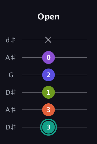 F♯ Dominant 7th Sharp 9th guitar tab — Open (3 3 1 2 0 x) in Open D Tuning (DADF♯AD) · Capo 1