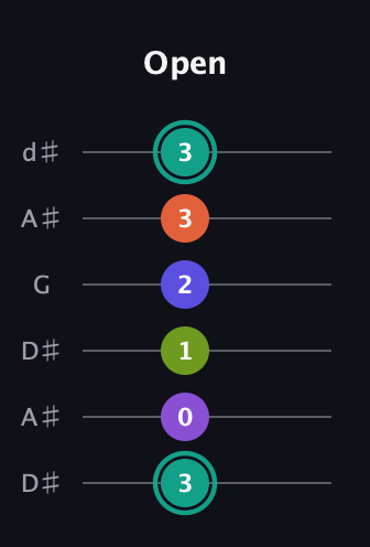 F♯ Dominant 7th Sharp 9th guitar tab — Open (3 0 1 2 3 3) in Open D Tuning (DADF♯AD) · Capo 1