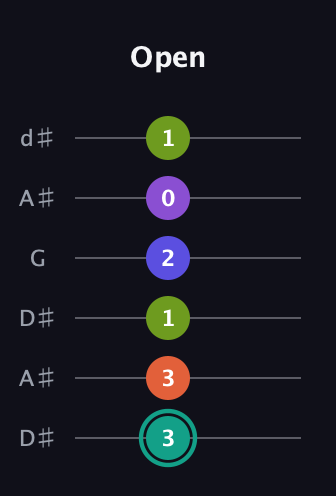 F♯ Dominant 7th Sharp 9th guitar tab — Open (3 3 1 2 0 1) in Open D Tuning (DADF♯AD) · Capo 1