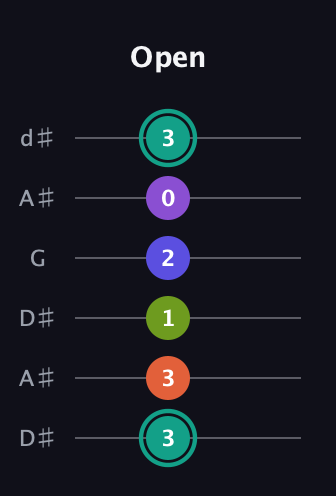 F♯ Dominant 7th Sharp 9th guitar tab — Open (3 3 1 2 0 3) in Open D Tuning (DADF♯AD) · Capo 1