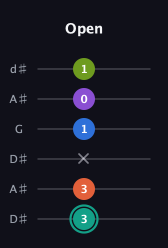 F♯ Dominant 9th Sharp 13th guitar tab — Open (3 3 x 1 0 1) in Open D Tuning (DADF♯AD) · Capo 1