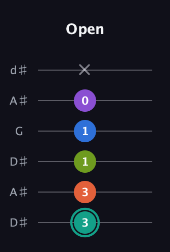 F♯ Dominant 9th Sharp 13th guitar tab — Open (3 3 1 1 0 x) in Open D Tuning (DADF♯AD) · Capo 1