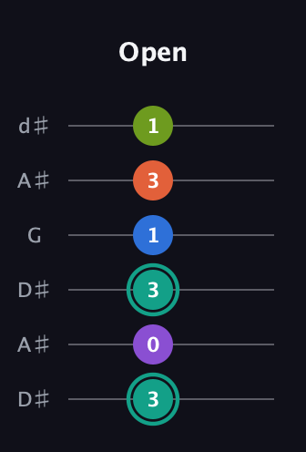F♯ Dominant 9th Sharp 13th guitar tab — Open (3 0 3 1 3 1) in Open D Tuning (DADF♯AD) · Capo 1