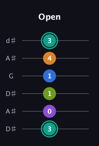 F♯ Dominant 9th Sharp 5th guitar tab — Open (3 0 1 1 4 3) in Open D Tuning (DADF♯AD) · Capo 1