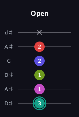 F♯ Half-Diminished 11th Sharp 9th guitar tab — Open (3 1 1 2 2 x) in Open D Tuning (DADF♯AD) · Capo 1