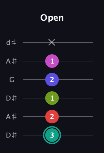F♯ Half-Diminished 11th Sharp 9th guitar tab — Open (3 2 1 2 1 x) in Open D Tuning (DADF♯AD) · Capo 1