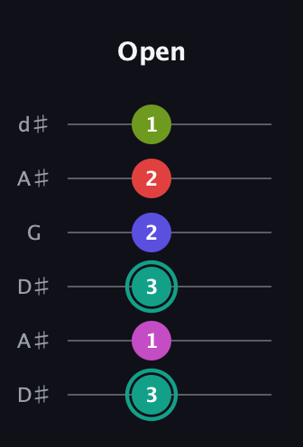 F♯ Half-Diminished 11th Sharp 9th guitar tab — Open (3 1 3 2 2 1) in Open D Tuning (DADF♯AD) · Capo 1