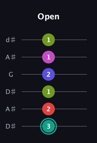 F♯ Half-Diminished 11th Sharp 9th guitar tab — Open (3 2 1 2 1 1) in Open D Tuning (DADF♯AD) · Capo 1