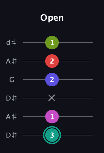 F♯ Half-Diminished 11th Sharp 9th guitar tab — Open (3 1 x 2 2 1) in Open D Tuning (DADF♯AD) · Capo 1