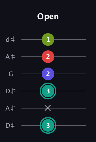 F♯ Half-Diminished 7th Sharp 13th guitar tab — Open (3 x 3 2 2 1) in Open D Tuning (DADF♯AD) · Capo 1