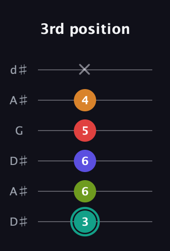 F♯ Half-Diminished 7th Sharp 5th guitar tab — 3rd position (3 6 6 5 4 x) in Open D Tuning (DADF♯AD) · Capo 1