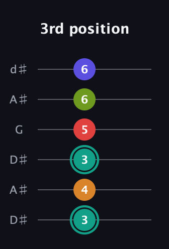F♯ Half-Diminished 7th Sharp 5th guitar tab — 3rd position (3 4 3 5 6 6) in Open D Tuning (DADF♯AD) · Capo 1