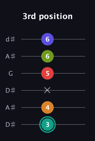 F♯ Half-Diminished 7th Sharp 5th guitar tab — 3rd position (3 4 x 5 6 6) in Open D Tuning (DADF♯AD) · Capo 1