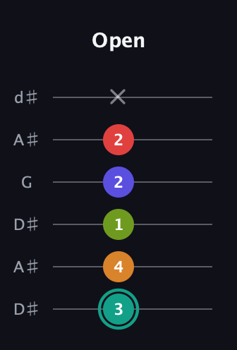 F♯ Half-Diminished 7th Sharp 5th guitar tab — Open (3 4 1 2 2 x) in Open D Tuning (DADF♯AD) · Capo 1