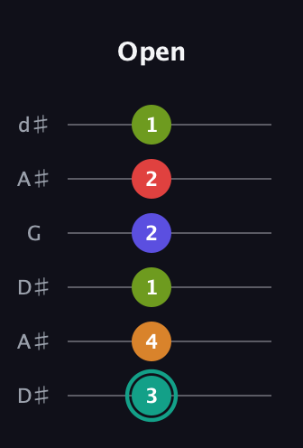 F♯ Half-Diminished 7th Sharp 5th guitar tab — Open (3 4 1 2 2 1) in Open D Tuning (DADF♯AD) · Capo 1