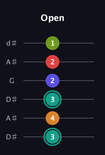 F♯ Half-Diminished 7th Sharp 5th guitar tab — Open (3 4 3 2 2 1) in Open D Tuning (DADF♯AD) · Capo 1