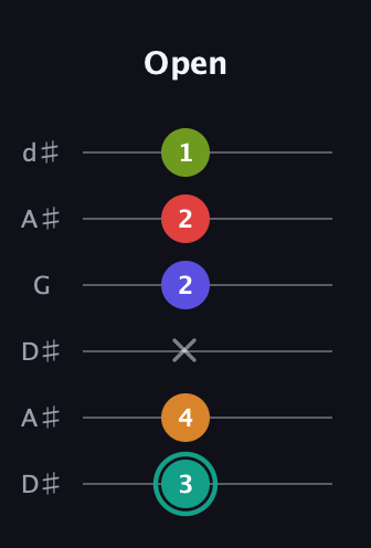 F♯ Half-Diminished 7th Sharp 5th guitar tab — Open (3 4 x 2 2 1) in Open D Tuning (DADF♯AD) · Capo 1