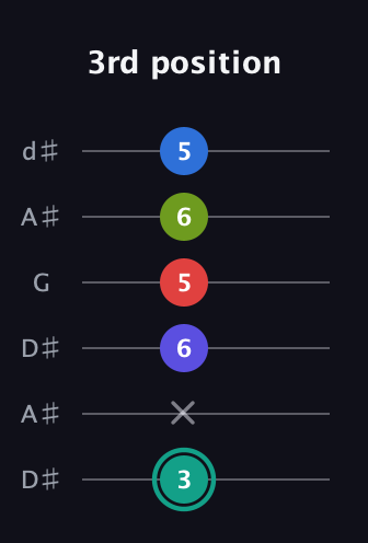 F♯ Half-Diminished 9th Sharp 13th guitar tab — 3rd position (3 x 6 5 6 5) in Open D Tuning (DADF♯AD) · Capo 1
