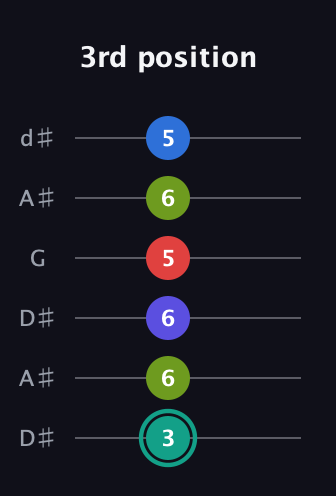 F♯ Half-Diminished 9th Sharp 13th guitar tab — 3rd position (3 6 6 5 6 5) in Open D Tuning (DADF♯AD) · Capo 1
