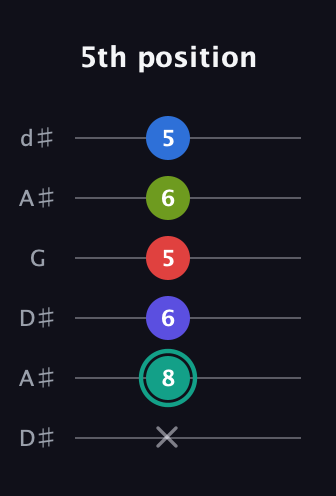 F♯ Half-Diminished 9th Sharp 13th guitar tab — 5th position (x 8 6 5 6 5) in Open D Tuning (DADF♯AD) · Capo 1
