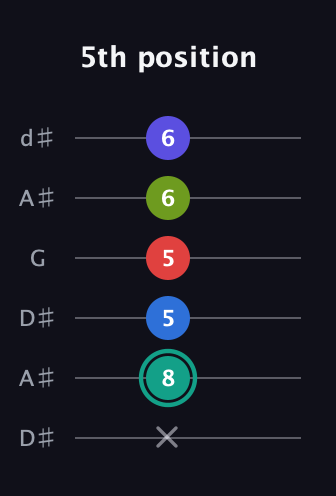 F♯ Half-Diminished 9th Sharp 13th guitar tab — 5th position (x 8 5 5 6 6) in Open D Tuning (DADF♯AD) · Capo 1