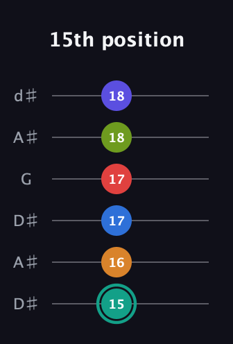 F♯ Half-Diminished 9th Sharp 5th guitar tab — 15th position (15 16 17 17 18 18) in Open D Tuning (DADF♯AD) · Capo 1
