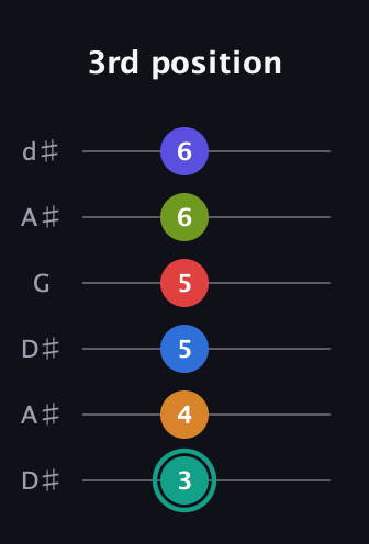 F♯ Half-Diminished 9th Sharp 5th guitar tab — 3rd position (3 4 5 5 6 6) in Open D Tuning (DADF♯AD) · Capo 1