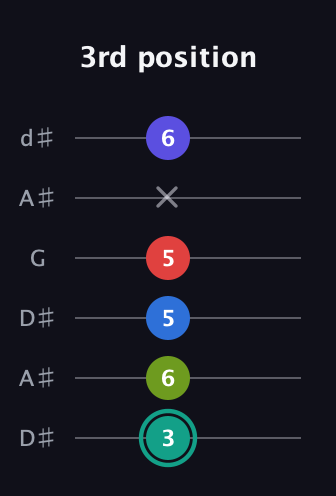 F♯ Half-Diminished 9th guitar tab — 3rd position (3 6 5 5 x 6) in Open D Tuning (DADF♯AD) · Capo 1