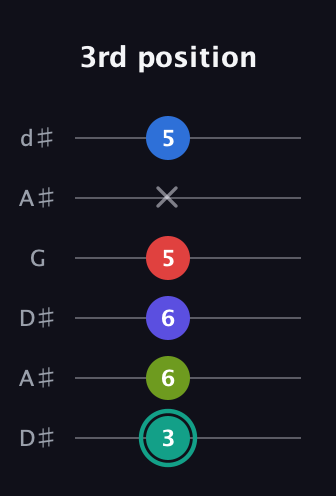 F♯ Half-Diminished 9th guitar tab — 3rd position (3 6 6 5 x 5) in Open D Tuning (DADF♯AD) · Capo 1