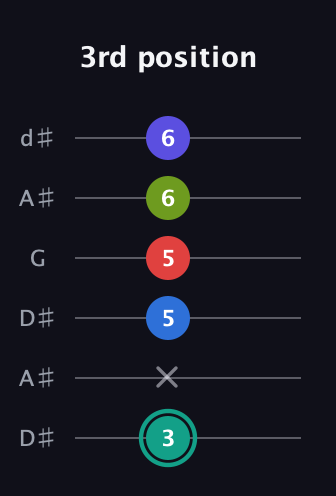 F♯ Half-Diminished 9th guitar tab — 3rd position (3 x 5 5 6 6) in Open D Tuning (DADF♯AD) · Capo 1