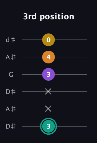 F♯ Major 6th Sharp 5th guitar tab — 3rd position (3 x x 3 4 0) in Open D Tuning (DADF♯AD) · Capo 1