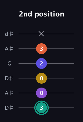 F♯ Major 6th Sharp 9th guitar tab — 2nd position (3 0 0 2 3 x) in Open D Tuning (DADF♯AD) · Capo 1