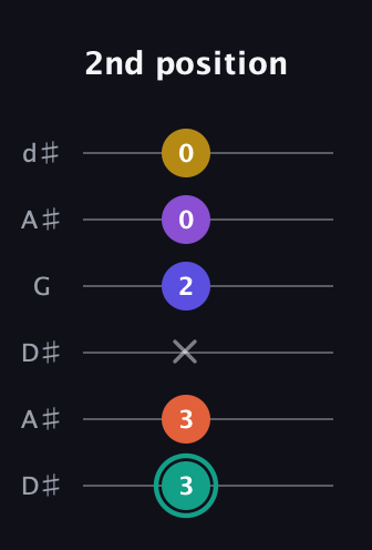 F♯ Major 6th Sharp 9th guitar tab — 2nd position (3 3 x 2 0 0) in Open D Tuning (DADF♯AD) · Capo 1