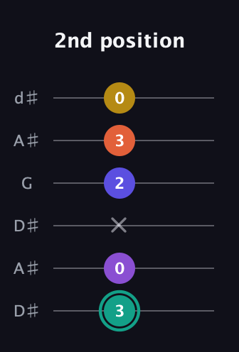 F♯ Major 6th Sharp 9th guitar tab — 2nd position (3 0 x 2 3 0) in Open D Tuning (DADF♯AD) · Capo 1
