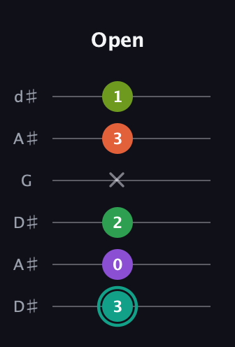 F♯ Major 7th Sharp 13th guitar tab — Open (3 0 2 x 3 1) in Open D Tuning (DADF♯AD) · Capo 1