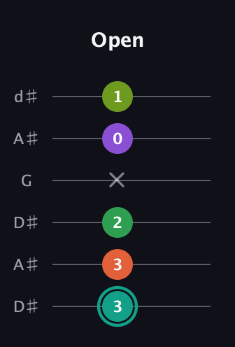 F♯ Major 7th Sharp 13th guitar tab — Open (3 3 2 x 0 1) in Open D Tuning (DADF♯AD) · Capo 1