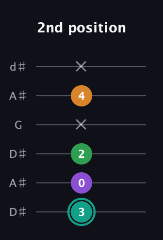 F♯ Major 7th Sharp 5th guitar tab — 2nd position (3 0 2 x 4 x) in Open D Tuning (DADF♯AD) · Capo 1